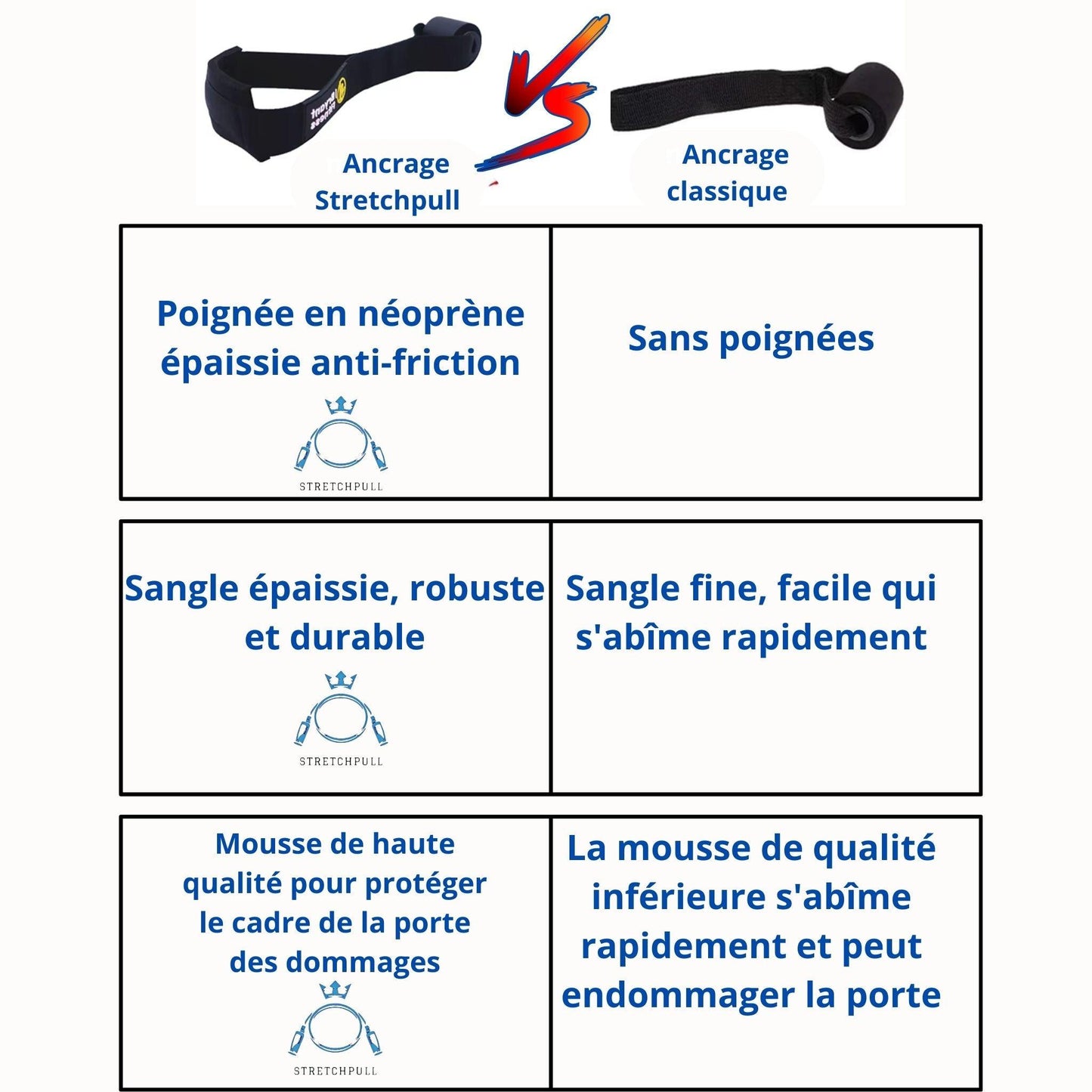 Comparatif entre l'ancrage de porte Stretchpull et un modèle classique, mettant en avant la robustesse, le confort et la durabilité des matériaux.